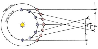 How Does Retrograde Motion Work?