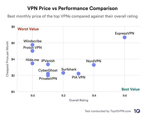 How Much Does a VPN Cost? | Compare VPN Prices in 2024