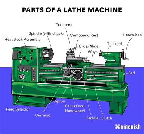 Parts of a Lathe Machine: A Complete Guide