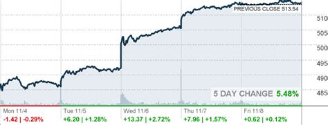 QQQ - Invesco QQQ Trust ETF Quote - CNNMoney.com