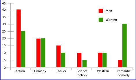 Most popular films by genre and general ticket sales for different types of film in the USA ...