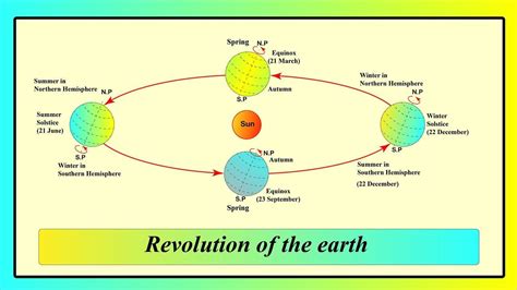 Earth's motion: Revolution and rotation of earth | Geography4u- read ...