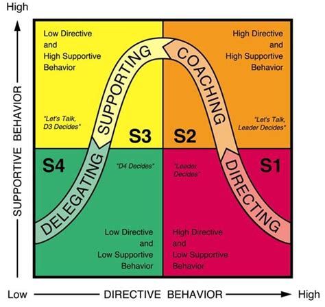 Situational Leadership II Training helped to invert the hierarchical pyramid and seeks to ...