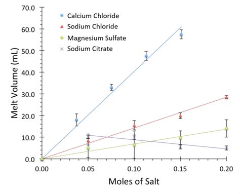 Breaking the Ice: A Scientific Take on the Ice Melting Abilities of ...