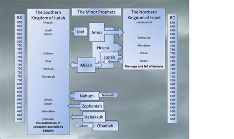 Timeline Of The Minor Prophets Chart