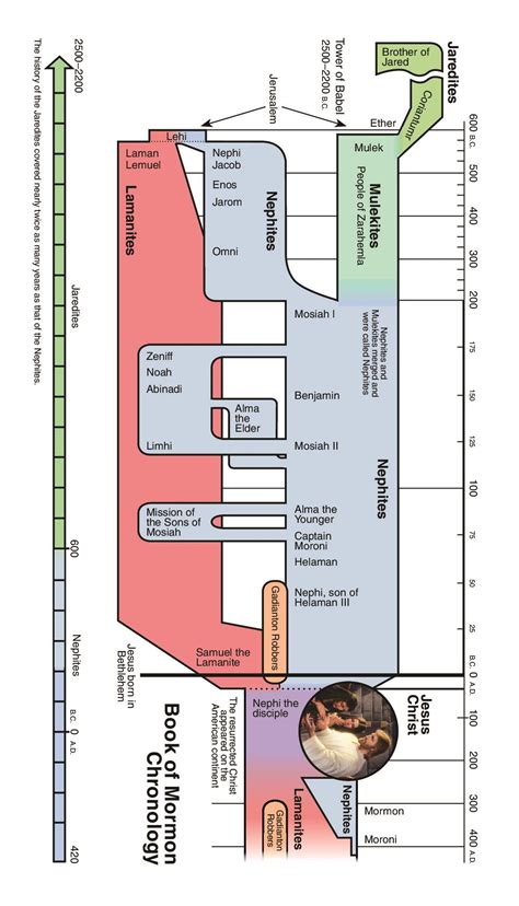 Book Of Mormon Timeline Printable - Get More Anythink's