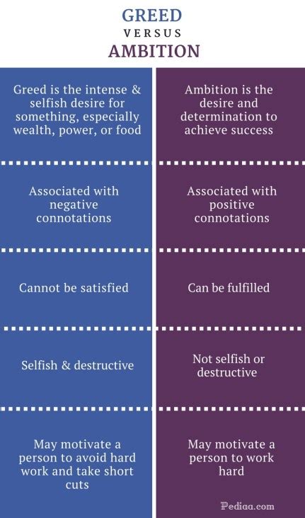 Difference Between Greed and Ambition | Definition, Meaning, Characteristics, Usage