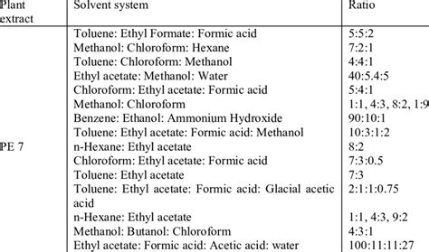 Different solvent system for TLC of plant extract | Download Scientific Diagram