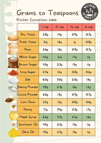 Convert Grams to Teaspoons With Our Conversion Table for Baking – Cotswold Flour