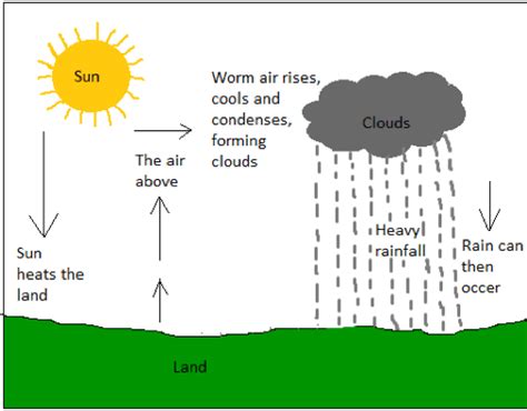 What is precipitation in weather? - Science Query