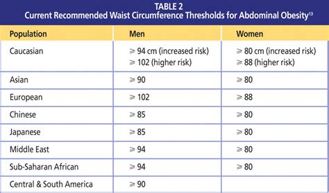 Current Recommended Waist Circumference Thresholds for Abdominal Obesity ¹³ | Download ...