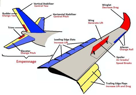 Related image | Aircraft, Aviation training, Aviation education