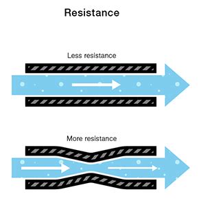 Voltage, Current, Resistance, and Ohm's Law - SparkFun Learn