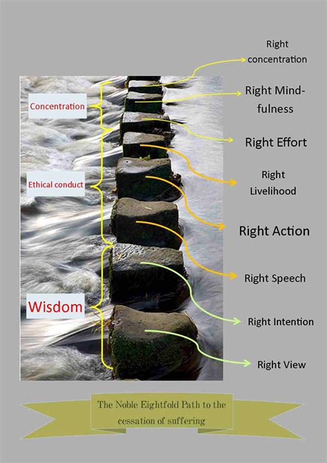 The Noble Eightfold Path