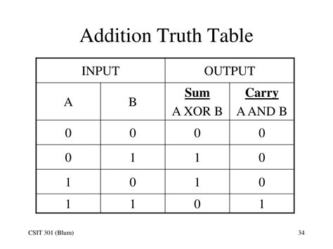 PPT - Binary Numbers PowerPoint Presentation, free download - ID:9428904