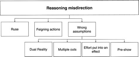 Frontiers | A psychologically-based taxonomy of misdirection