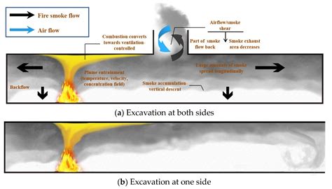 Fire | Free Full-Text | Smoke Movement and Control in Tunnels under ...