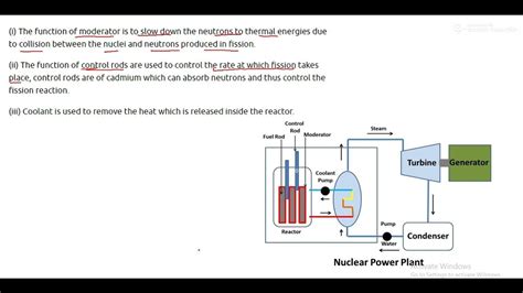 Use of Moderator Control Rods and Coolants in Nuclear Reactor - YouTube