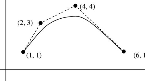 52 The cubic Bezier curve of example 5.1 Example 5.2 Find the scaling ...