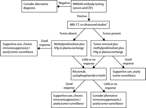 Algorithm for the treatment of anti-NMDAR encephalitis (quoted from ...