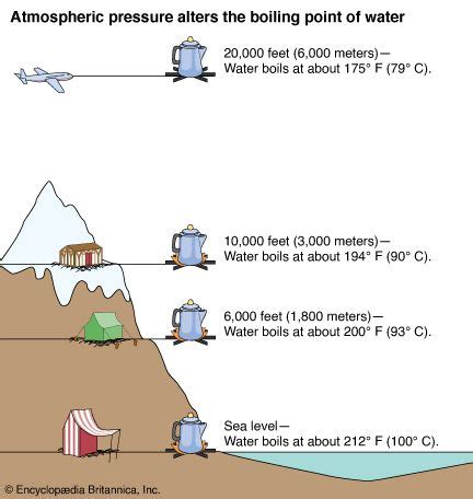 Which Action Could Cause a Sample of Liquid to Boil - ChristiankruwWinters