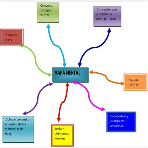 Pin by Fernanda Hernández on Esquemas, mapas conceptuales mapas ...
