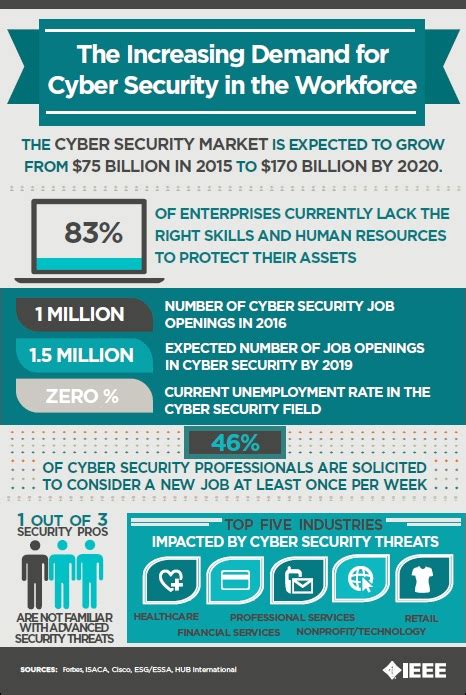 Infographic: The Increasing Demand for Cyber Security in the Workforce - IEEE Innovation at Work