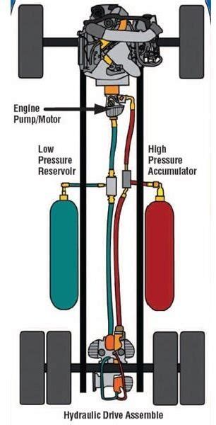 What are Hydraulic Accumulators? How do They Work?