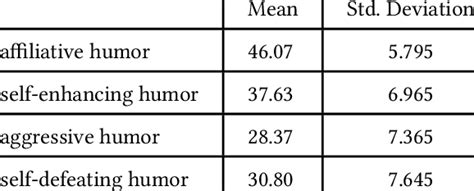 Means and standard deviations for the four Humor Styles Questionnaire ...