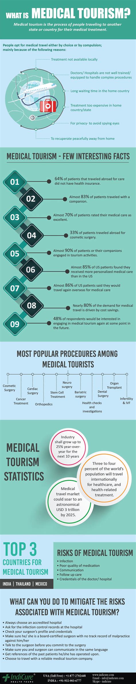 Read to know what is medical tourism all about, why medical tourism, top medical tourism ...