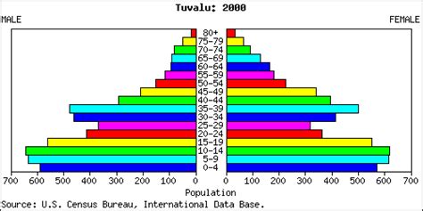 Tuvalu People Stats: NationMaster.com