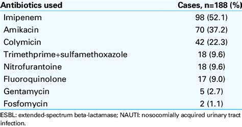 Antibiotics used to treat NAUTI caused by ESBL uropathogens | Download ...