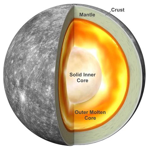 Evidence on Mercury’s inner core is indeed solid