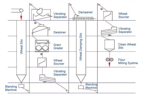 Flour Milling Process Of Flour Mill Plant For Variety Of Grain