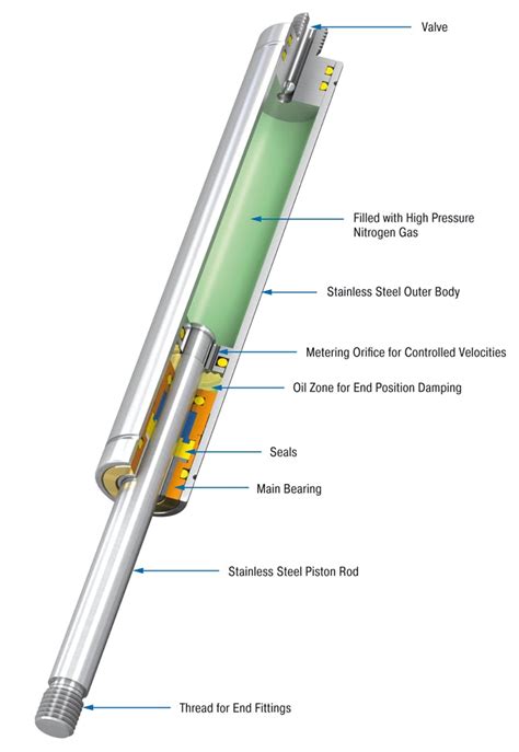 A Guide to Gas Spring Design and Customization | Machine Design