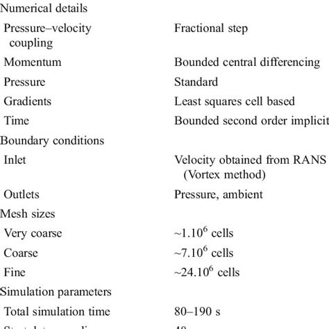 Contour plot of Kolmogorov length-scale estimate divided by grid cell size | Download Scientific ...