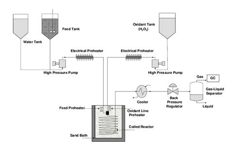 Schematic diagram of the continuous-flow reactor system at laboratory ...