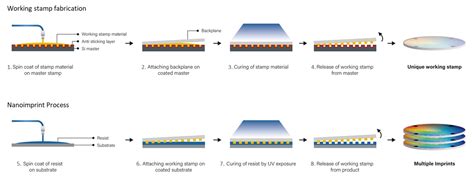 UV Nanoimprint Lithography: Geometrical Impact on Filling Properties of ...