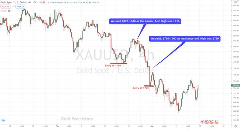 How to Trade Gold in 2021 | Gold Predictors - Forecasting Gold Prices