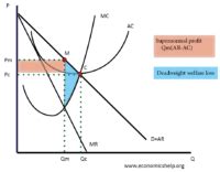 Abuse of Monopoly Power - Economics Help