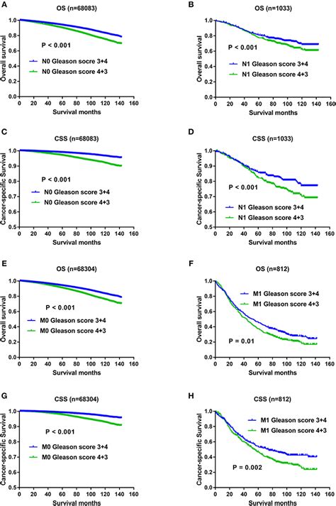 Frontiers | Nomograms Predict Survival Advantages of Gleason Score 3+4 Over 4+3 for Prostate ...