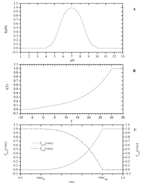 Graphs showing environmental effects on methane production and... | Download Scientific Diagram