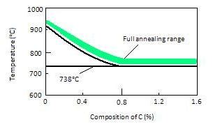 The Process and Temperature of Annealing for Copper, Steel, Brass and Aluminum