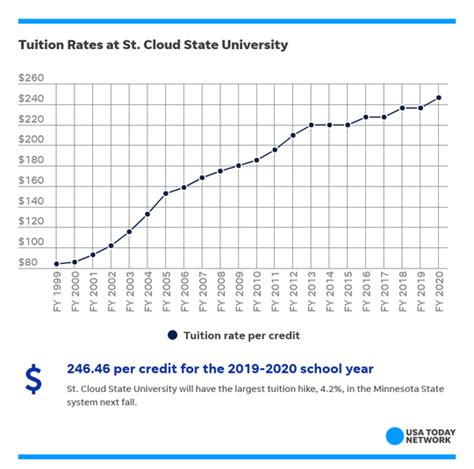 SCSU tuition raised by over 4%, the largst in Minnesota State system