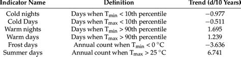 Trends of extreme temperature indices over the Hindu-Kush Himalaya ...