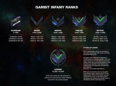 Destiny Elo Ranking System