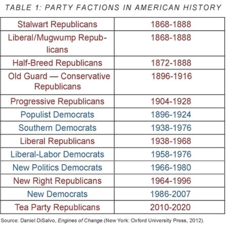 Party Factions and American Politics | National Affairs