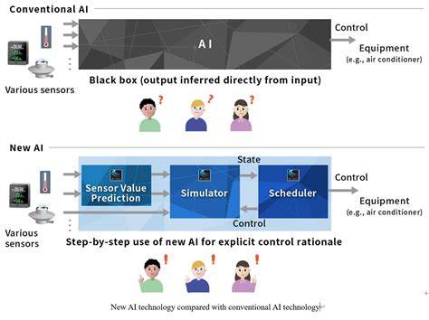 Mitsubishi Electric's New Technology Clarifies AI Control Rationale | 2021 | Global News ...