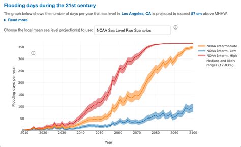 New High Tide Flooding Projection Tool Aids U.S. Coastal Decision ...