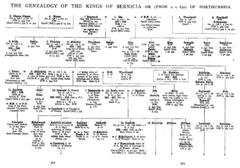 Northumbria | Family tree history, Royal family trees, Genealogy chart